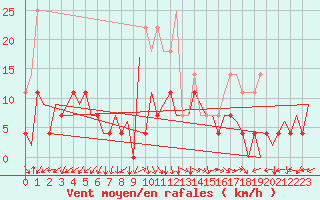 Courbe de la force du vent pour Tirgu Mures