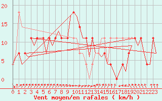 Courbe de la force du vent pour Nordholz