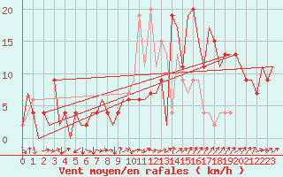 Courbe de la force du vent pour Burgos (Esp)