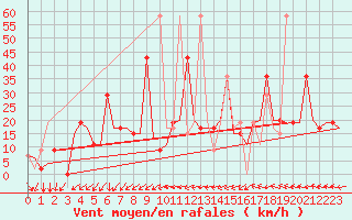 Courbe de la force du vent pour Burgas