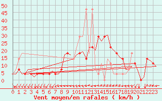 Courbe de la force du vent pour Holzdorf