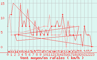 Courbe de la force du vent pour Osijek / Cepin