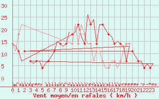 Courbe de la force du vent pour Bratislava Ivanka