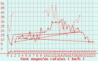 Courbe de la force du vent pour Frankfort (All)
