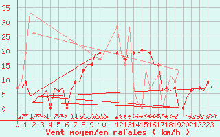 Courbe de la force du vent pour Enfidha Hammamet