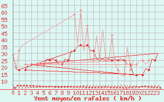 Courbe de la force du vent pour Szolnok