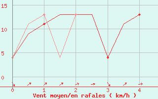 Courbe de la force du vent pour Ahmadabad