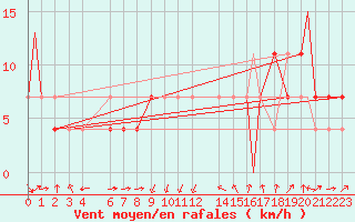 Courbe de la force du vent pour Monclova, Coah.