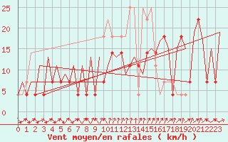 Courbe de la force du vent pour Suceava / Salcea