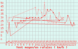 Courbe de la force du vent pour Banak