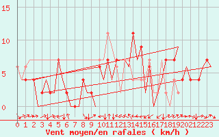 Courbe de la force du vent pour Melilla