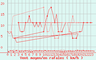 Courbe de la force du vent pour Altenstadt