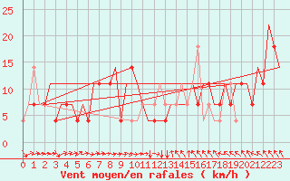 Courbe de la force du vent pour St. Peterburg