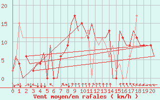 Courbe de la force du vent pour Don Muang