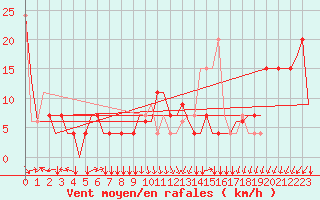 Courbe de la force du vent pour Saint Gallen-Altenrhein