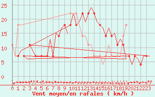Courbe de la force du vent pour Altenstadt