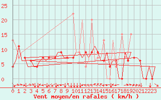 Courbe de la force du vent pour Diyarbakir