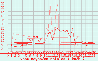 Courbe de la force du vent pour Altenstadt