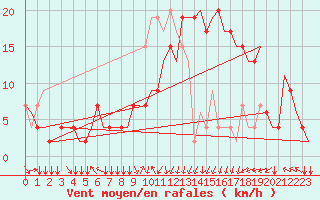 Courbe de la force du vent pour Constantine
