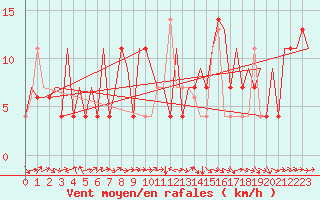 Courbe de la force du vent pour Osijek / Cepin