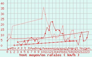 Courbe de la force du vent pour Bardenas Reales