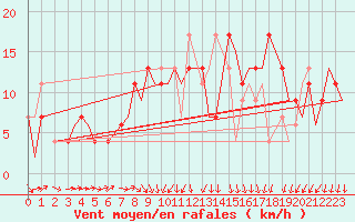 Courbe de la force du vent pour Brize Norton