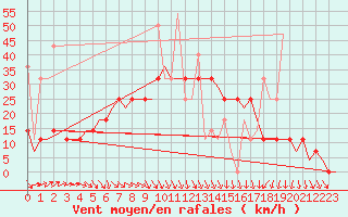 Courbe de la force du vent pour Saransk