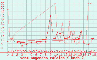 Courbe de la force du vent pour Ankara / Esenboga