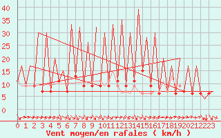 Courbe de la force du vent pour Huesca (Esp)