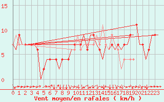 Courbe de la force du vent pour Salamanca / Matacan
