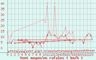 Courbe de la force du vent pour Gilze-Rijen