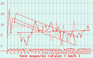 Courbe de la force du vent pour Zaragoza / Aeropuerto