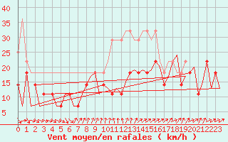 Courbe de la force du vent pour Suceava / Salcea