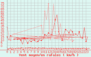 Courbe de la force du vent pour Enfidha Hammamet