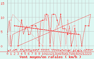 Courbe de la force du vent pour Burgas