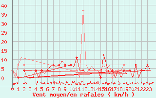 Courbe de la force du vent pour Mikkeli