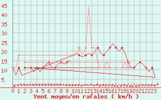 Courbe de la force du vent pour Celle