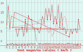 Courbe de la force du vent pour Huesca (Esp)