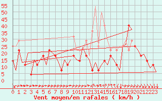 Courbe de la force du vent pour Storkmarknes / Skagen