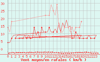 Courbe de la force du vent pour Leipzig-Schkeuditz