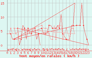 Courbe de la force du vent pour Huesca (Esp)