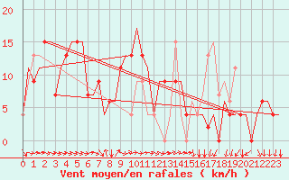 Courbe de la force du vent pour Varna