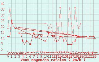 Courbe de la force du vent pour Leeuwarden