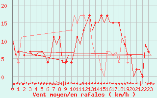 Courbe de la force du vent pour Valencia / Aeropuerto