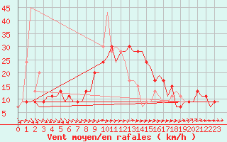 Courbe de la force du vent pour Menorca / Mahon