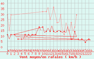Courbe de la force du vent pour Berlin-Tegel