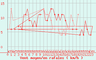 Courbe de la force du vent pour London / Heathrow (UK)
