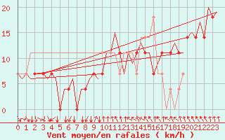 Courbe de la force du vent pour Ostersund / Froson