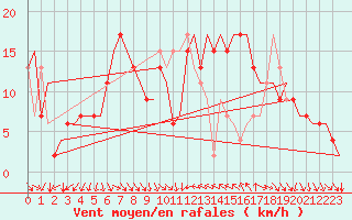 Courbe de la force du vent pour Aberdeen (UK)