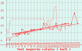 Courbe de la force du vent pour Kuopio